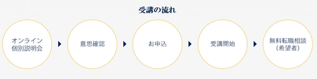 ADREX MARKETING ACADEMY 受講の流れ