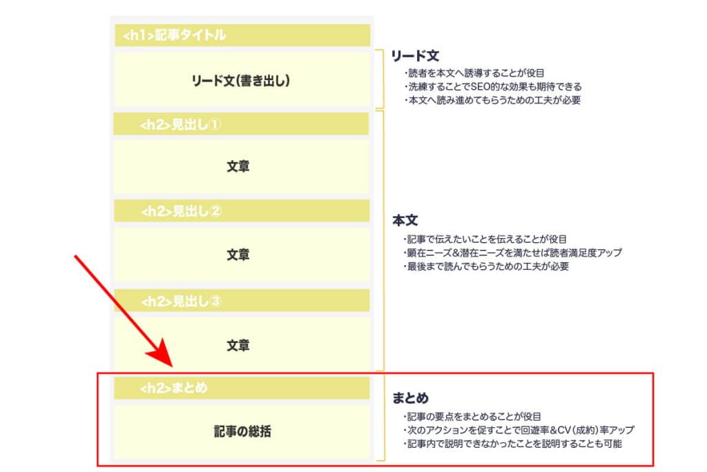 ブログ記事の構成_まとめ