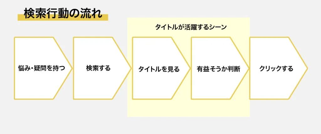 検索行動の流れ