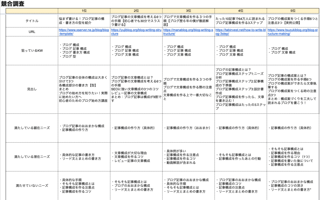 初心者向け ブログ記事の文章構成案の作り方 テンプレートあり