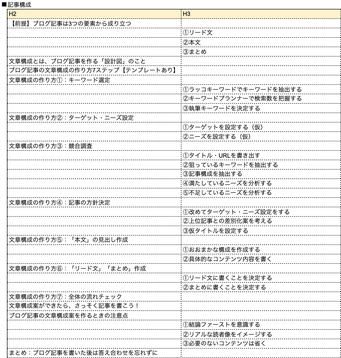 初心者向け ブログ記事の文章構成案の作り方 テンプレートあり