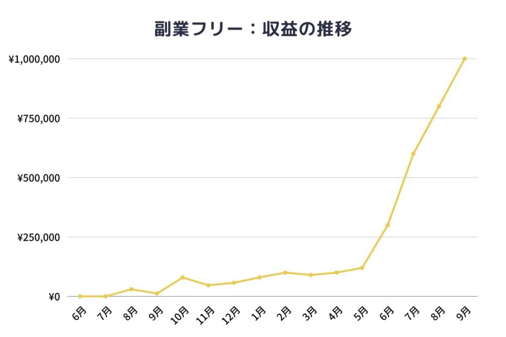 副業フリーの収益推移