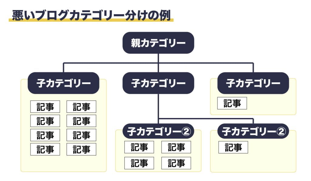 悪いカテゴリー分けの例