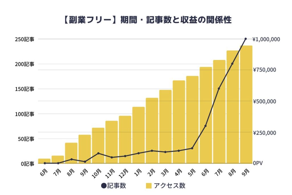 【参考】当ブログが収益化できるまでの期間・記事数