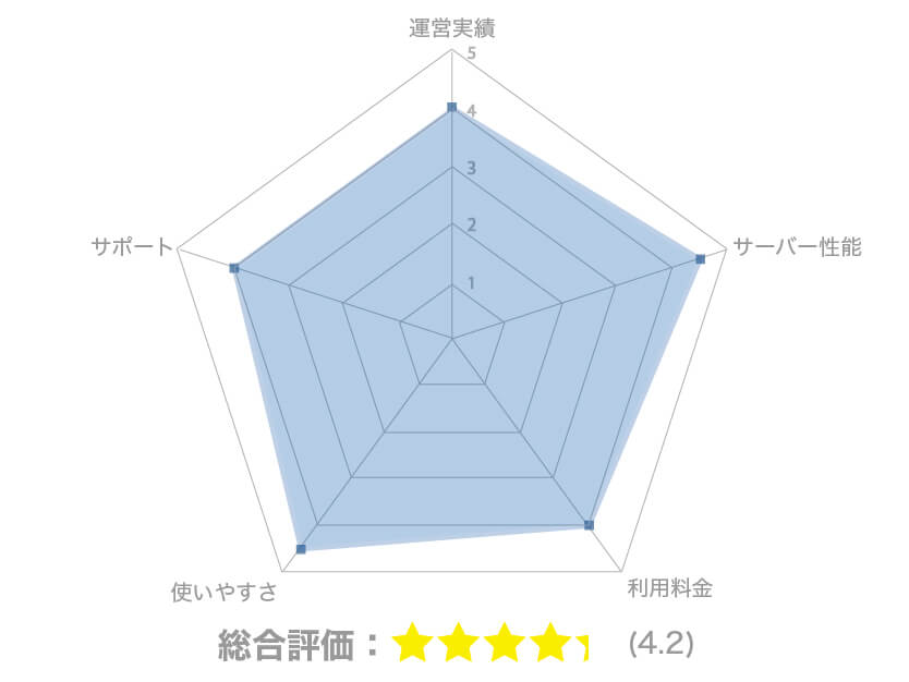 mixhostの総合評価は星4.2個