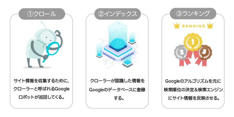 検索順位を決定する仕組み