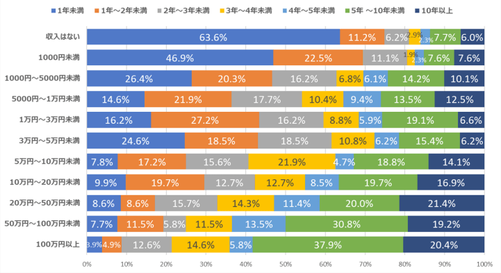 アフィリエイト収入(月)×運営年数