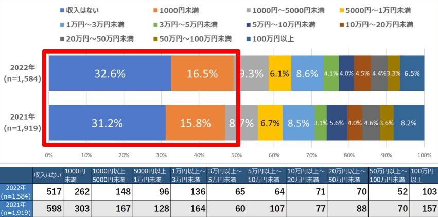 ひと月のアフィリエイト収入