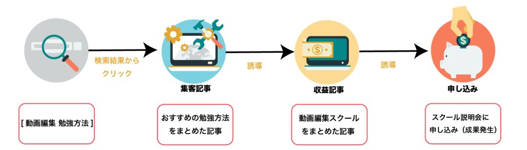 集客記事→収益記事に誘導する