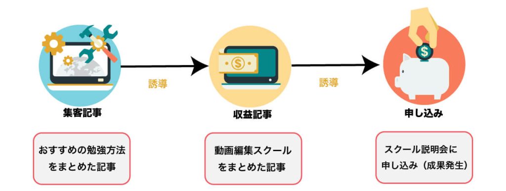 収益記事で商品・サービスを売ろう