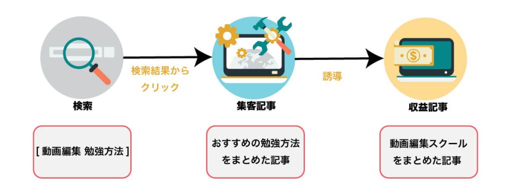 集客記事でアクセスを集めよう