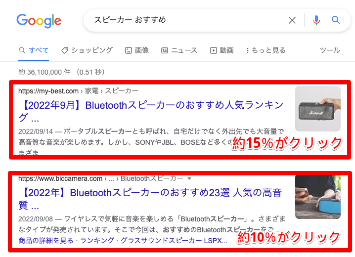 検索1位、2位のクリック数の差