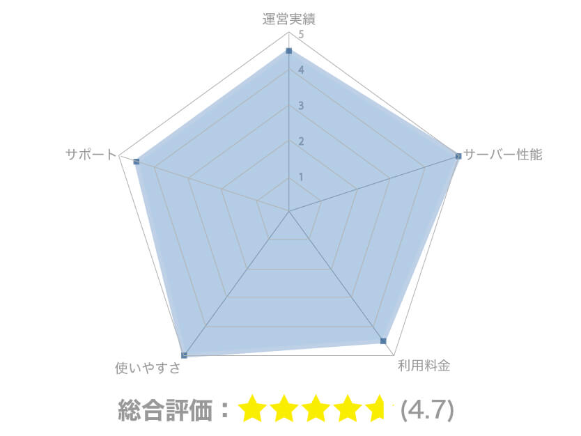 ConoHa WINGの総合評価は星4.7個