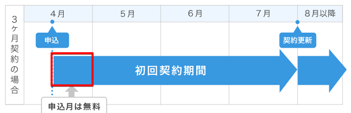 ②毎月の初めに申し込む