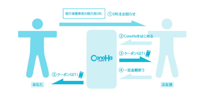 ⑦友達紹介割引を利用する