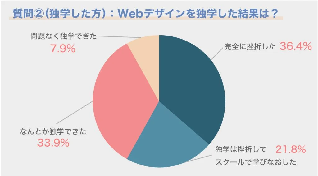 ②約60%がスキル習得前に挫折する