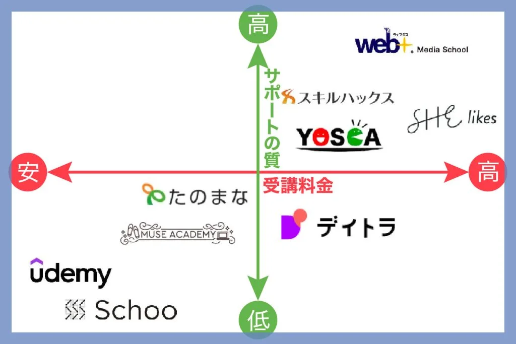 おすすめWebライタースクール・講座の比較表