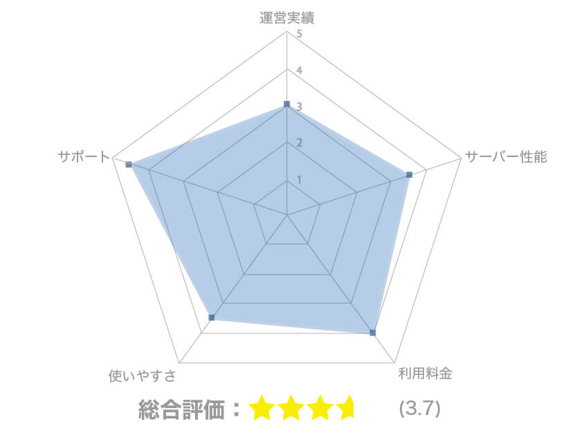 お名前.comの総合評価は星3.7個