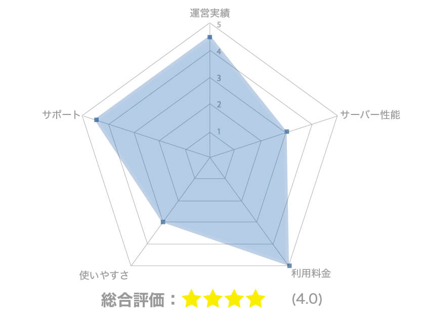さくらのレンタルサーバの総合評価は星4.0個