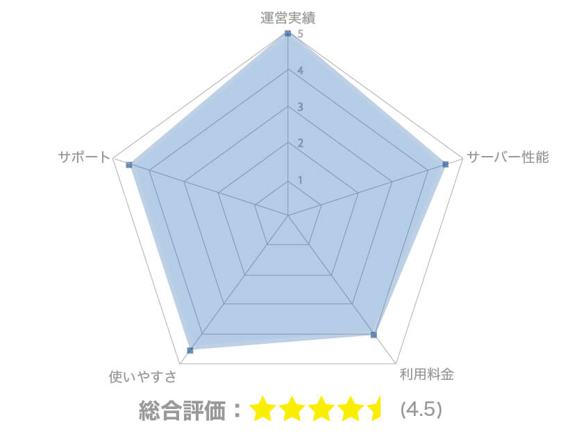 エックスサーバーの総合評価は星4.5個