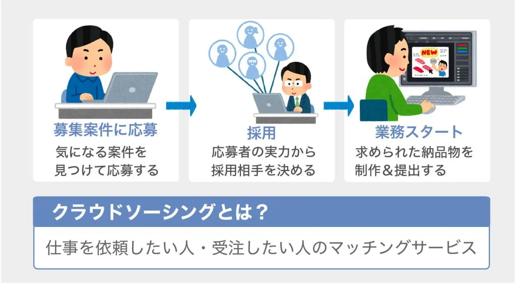 ②クラウドソーシングで案件を探す
