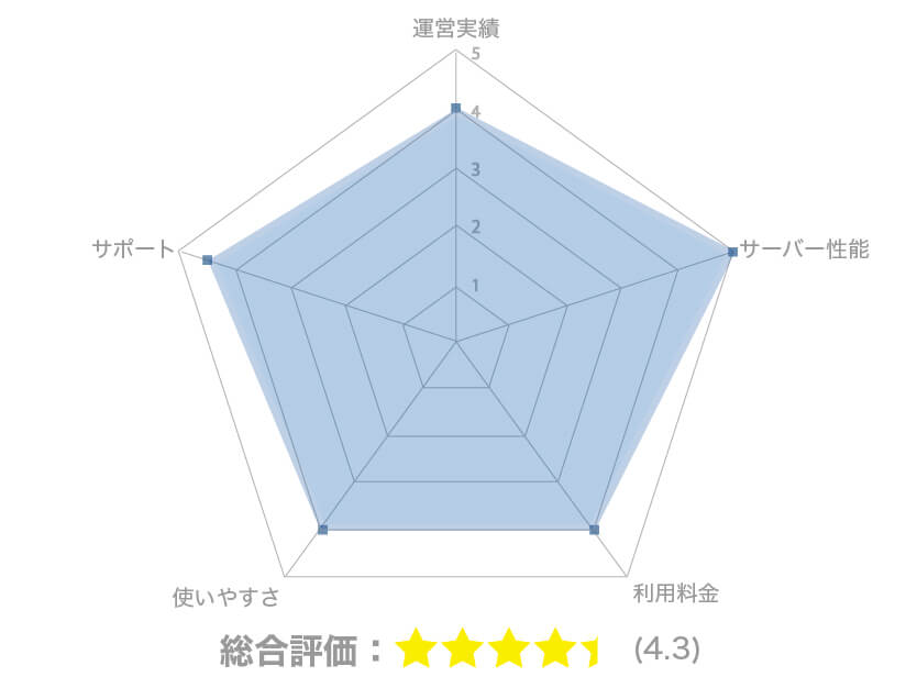 シン・レンタルサーバーの総合評価は星4.3個