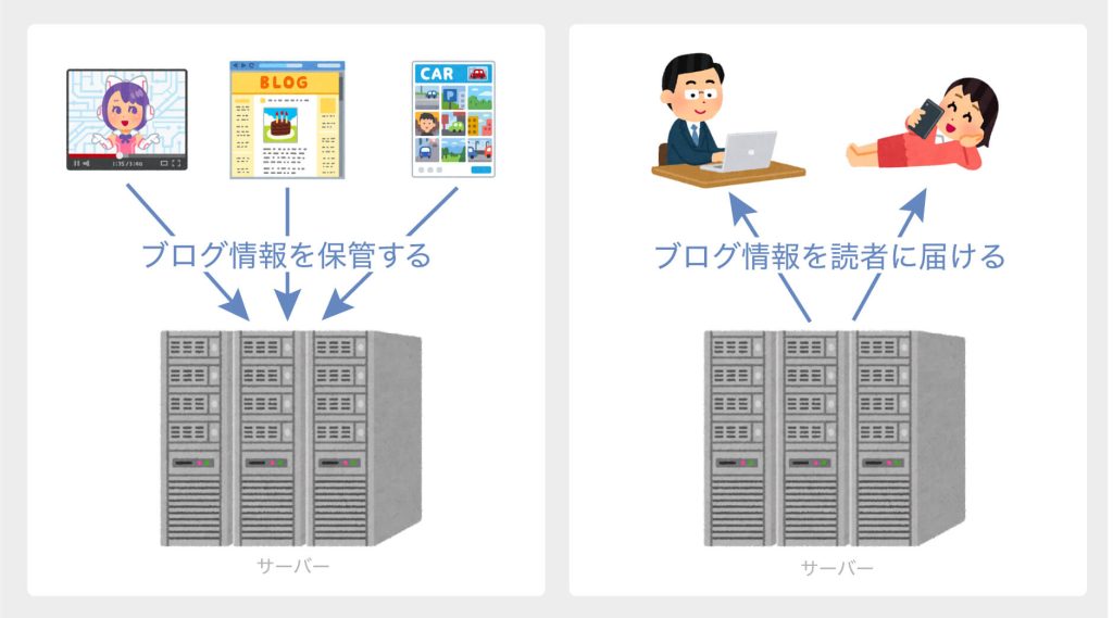 ①サーバーの役割