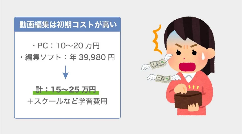 ①初期コストが高い