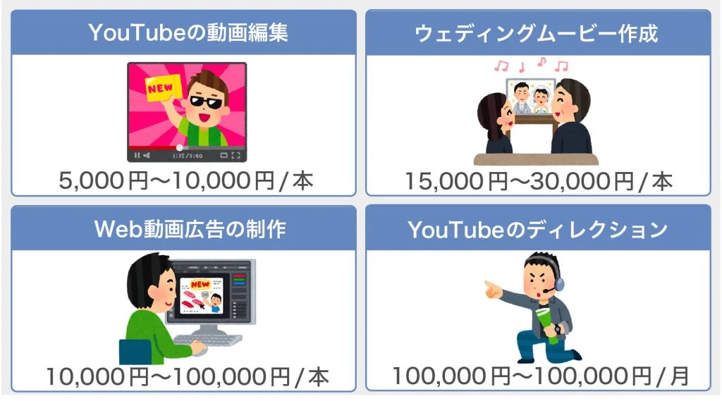 ②動画編集の副業の収入目安