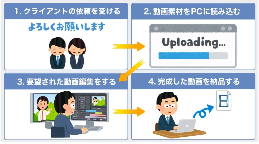 動画編集の副業の流れ