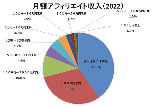 アフィリエイト市場調査2022